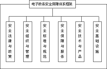 关于消除电子政务系统安全隐患的建议的开题报告范文